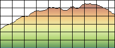 Profile Explained