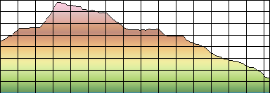 Profile Explained