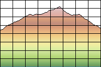 Profile Explained
