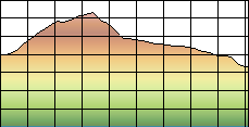 Profile Explained