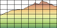 Profile Explained